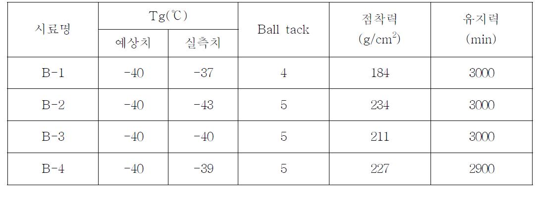 합성된 우레탄 아크릴레이트 물성(Tg=40℃ 합성)