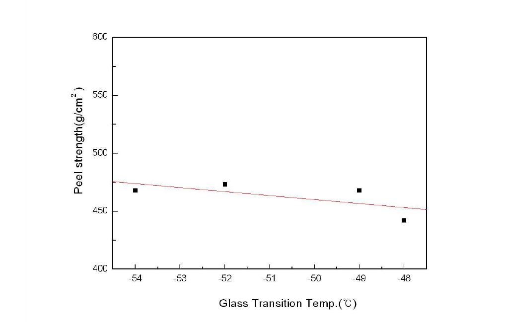 Tg와 점착력의 상관관계(Tg=50℃ 합성)