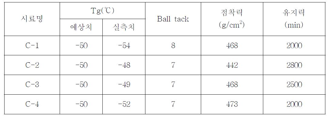 합성된 우레탄 아크릴레이트 물성(Tg=50℃ 합성)