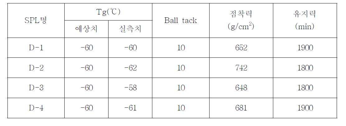 합성된 우레탄 아크릴레이트 물성(Tg=60℃ 합성)