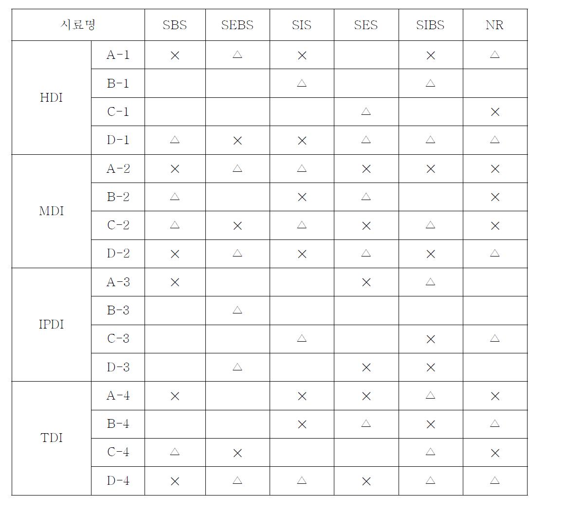 합성된 점착부여 우레탄 아크릴레이트 수지와 고무계 수지의 상용성