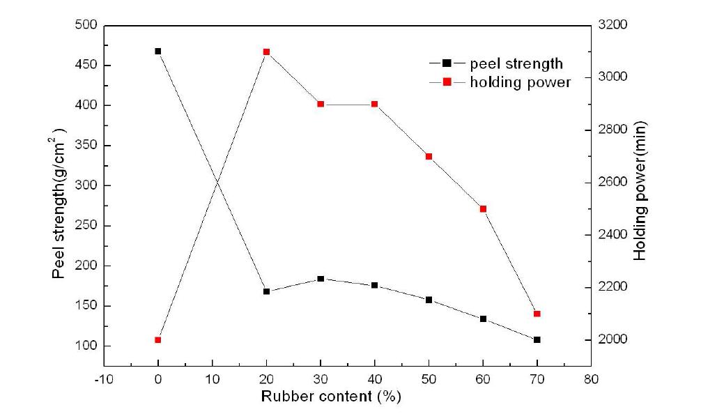 Rubber 함량에 따른 점착 물성 변화 1