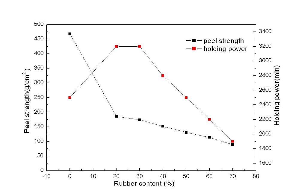 Rubber 함량에 따른 점착 물성 변화 2