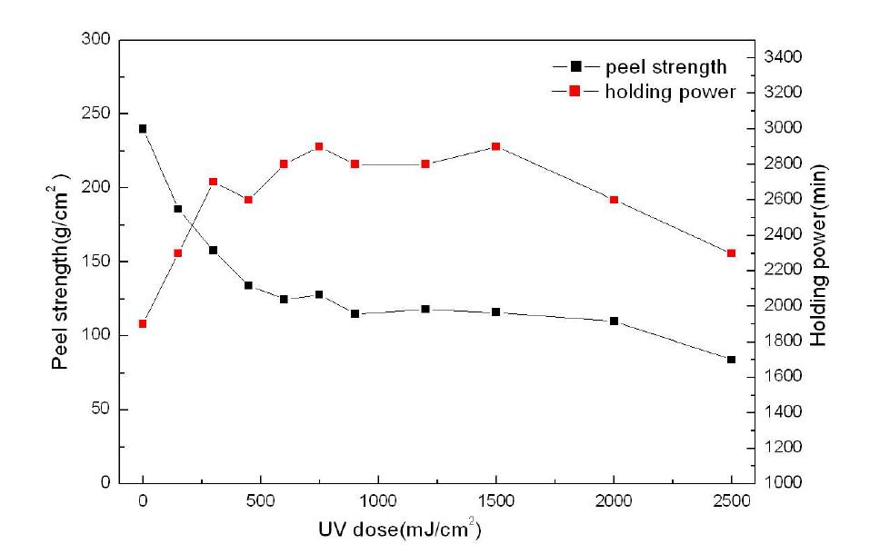UV 조사량에 따른 점착 물성 변화 1