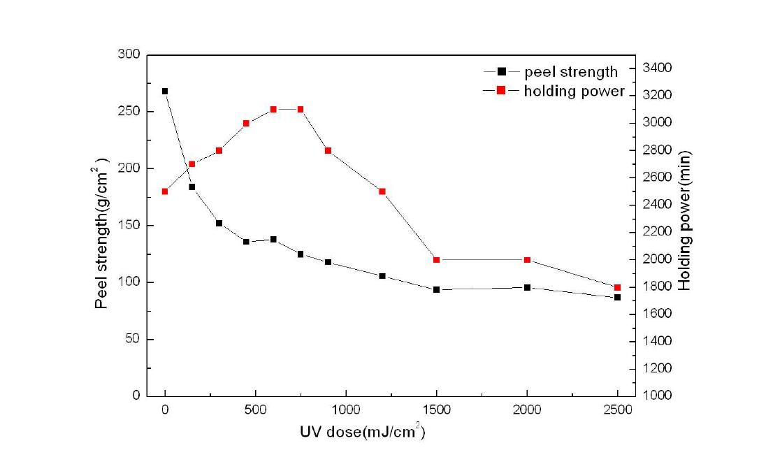 UV 조사량에 따른 점착 물성 변화 2