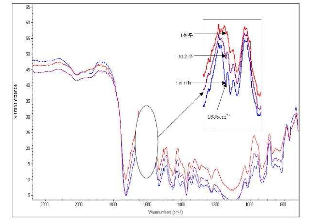 점착제의 경화 시간에 따른 IR spectra