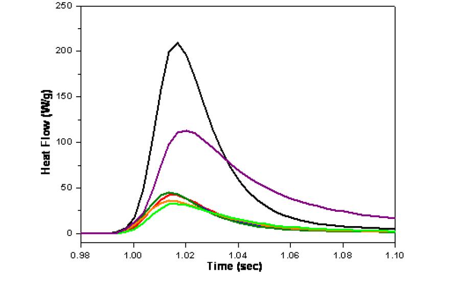 Isocyanate 종류에 따른 UV 경화 거동(HDI)