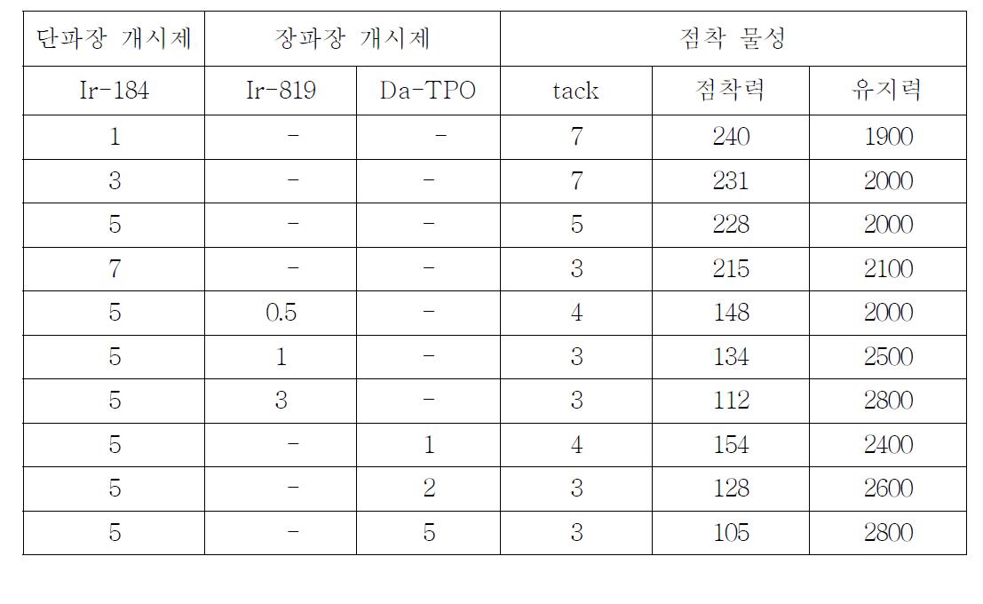 광개시제의 종류 및 함량에 따른 점착 물성