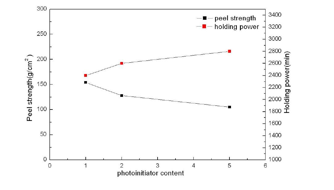 광개시제 함량에 따른 점착물성 변화(Darocure-TPO)