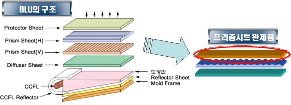 BLU의 구조와 프리즘 시트 구조