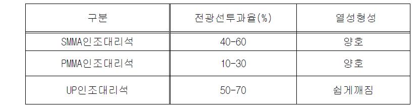 기본적인 성분에 따른 인조대리석 물성표