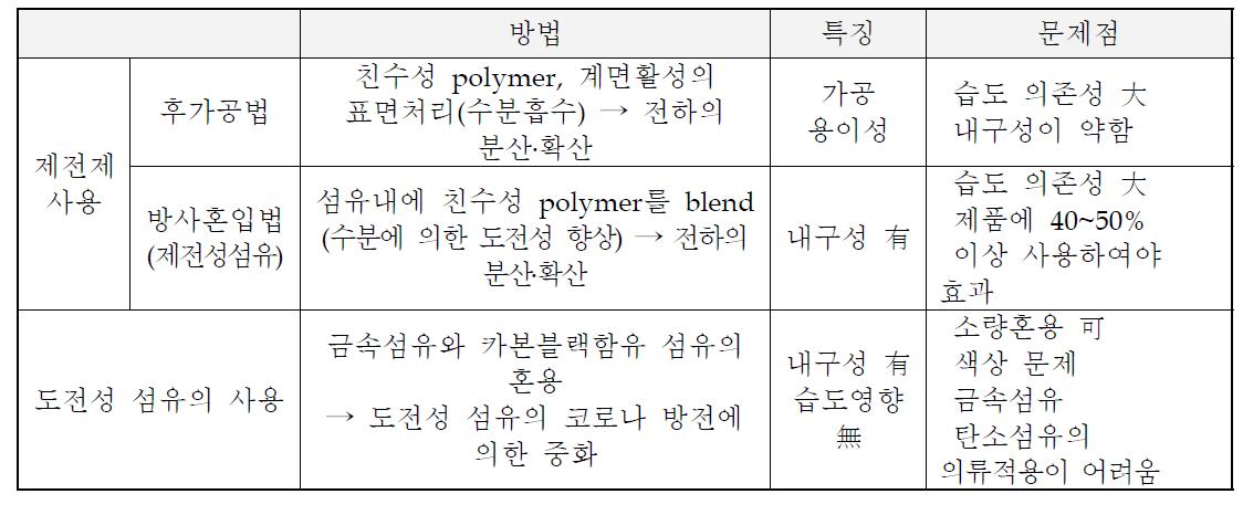 대전방지 섬유의 분류