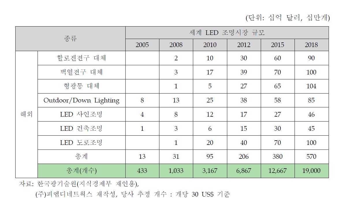 세계 LED 조명 시장 전망