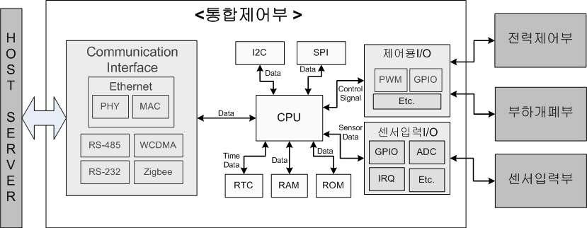 통합 제어부 구성도