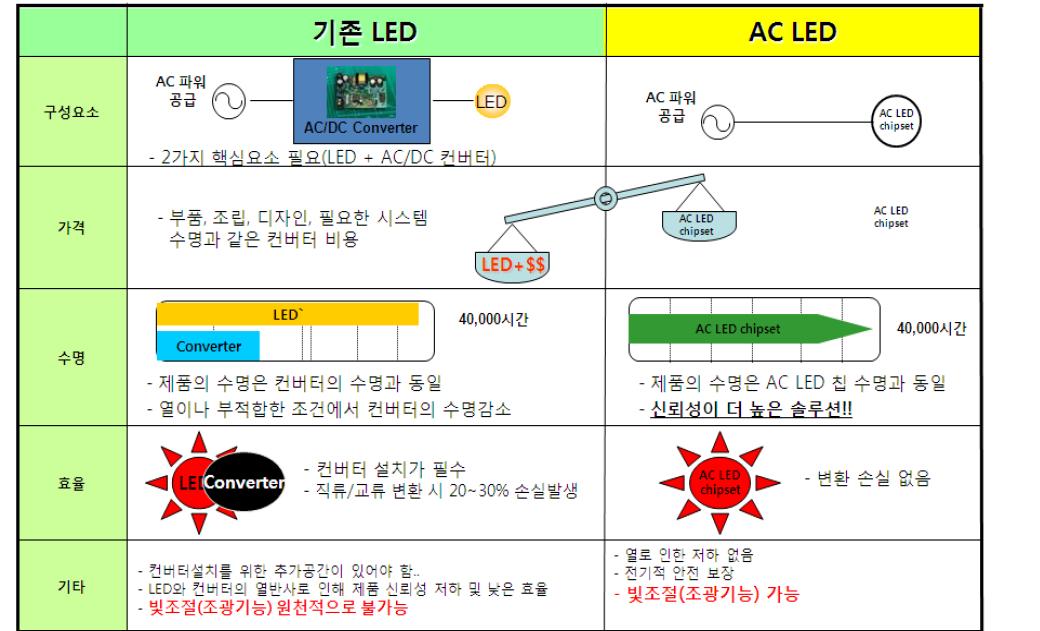 AC LED와 기존 LED와의 비교표