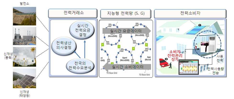 지능형 전력망(SmartGrid) 개념도