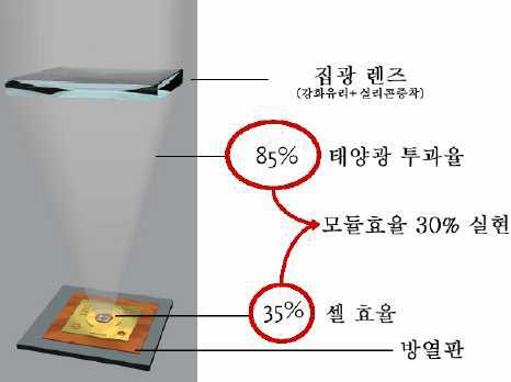 집광 기술에 대한 실리콘 셀에 대한 기술 혁신 가능