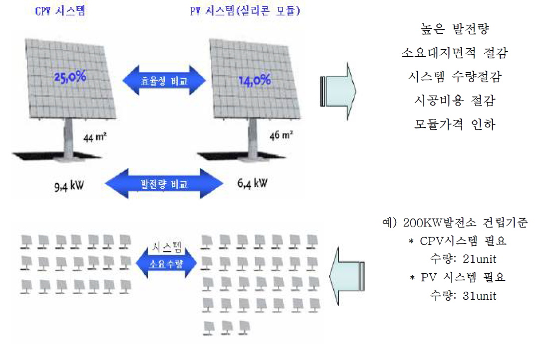 스페인CPV발전소발표자료참조(독일/Concentrix사