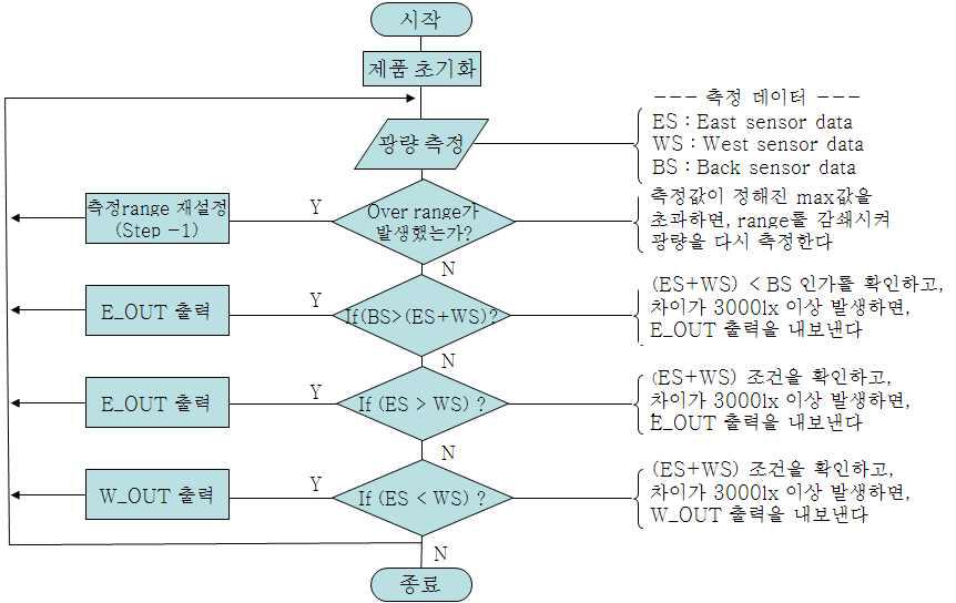 PV 센서 동작 알고리즘 흐름도