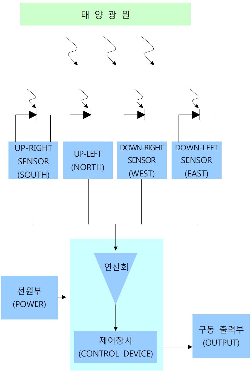 집광형 추적 센서의 동작 블록 다이어그램