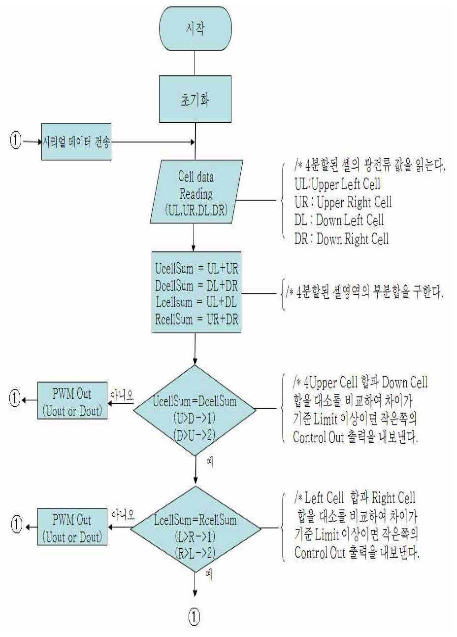 집광형 태양위치 추적센서 동작 알고리즘 흐름도