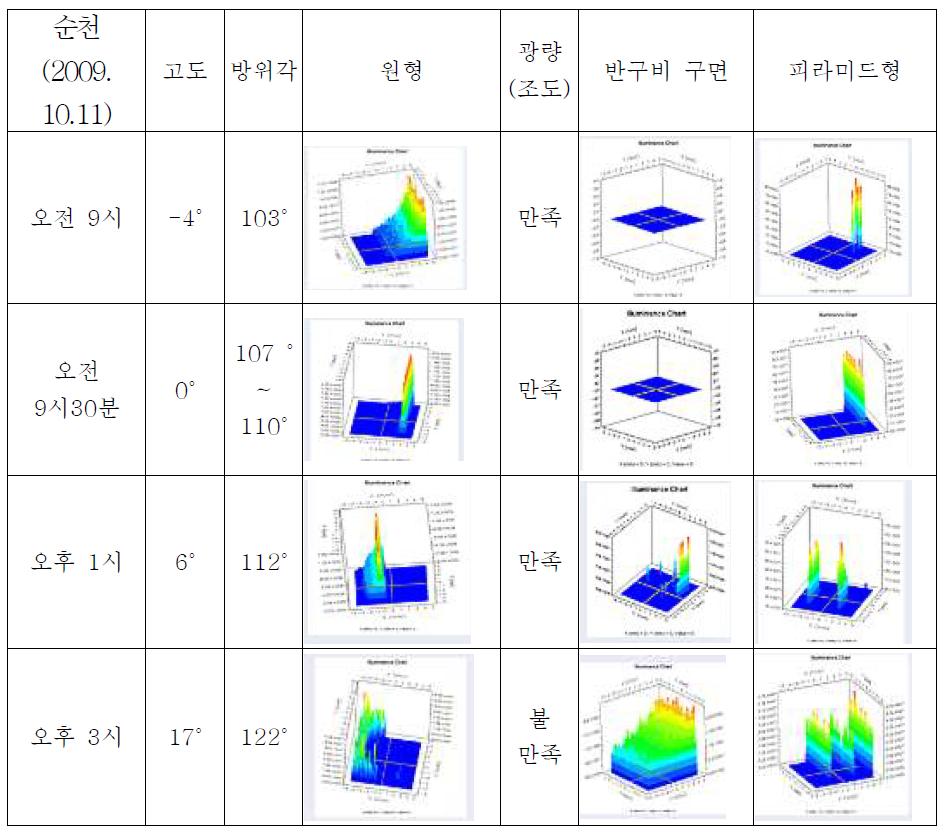 집광형 렌즈 시뮬레이션결과