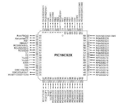 S3P9228의 Pin Assign 구조