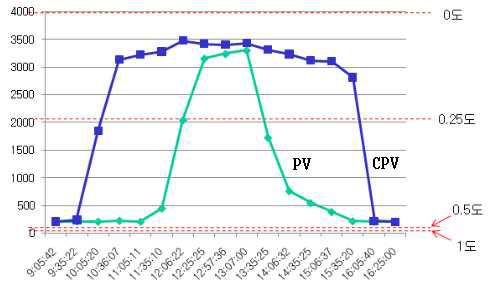 PV 센서와 집광형 센서의 1일 오차각 비교
