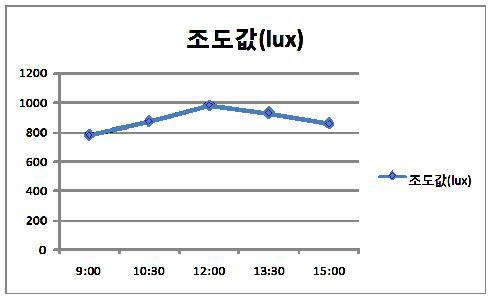 시간에 따른 측정 조도 값