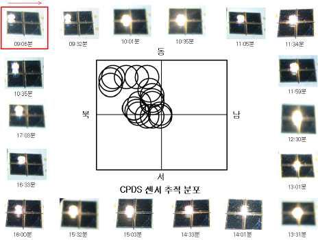 투과된 추적센서의 초점이동 특성