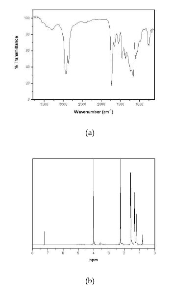수입 분산제의 FT-IR spectra (a)와 1H-NMR spectra (b)