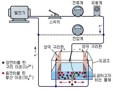 구리도금의 개략도