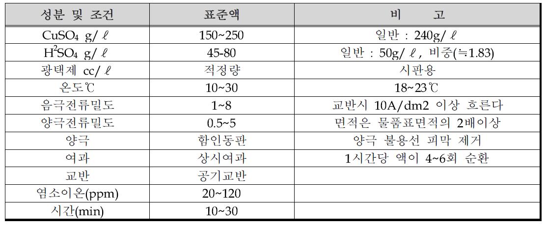 도금액의 조성 및 조건표