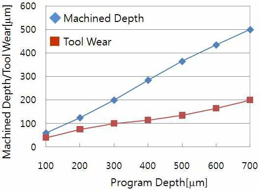 Relation of program depth and machined depth