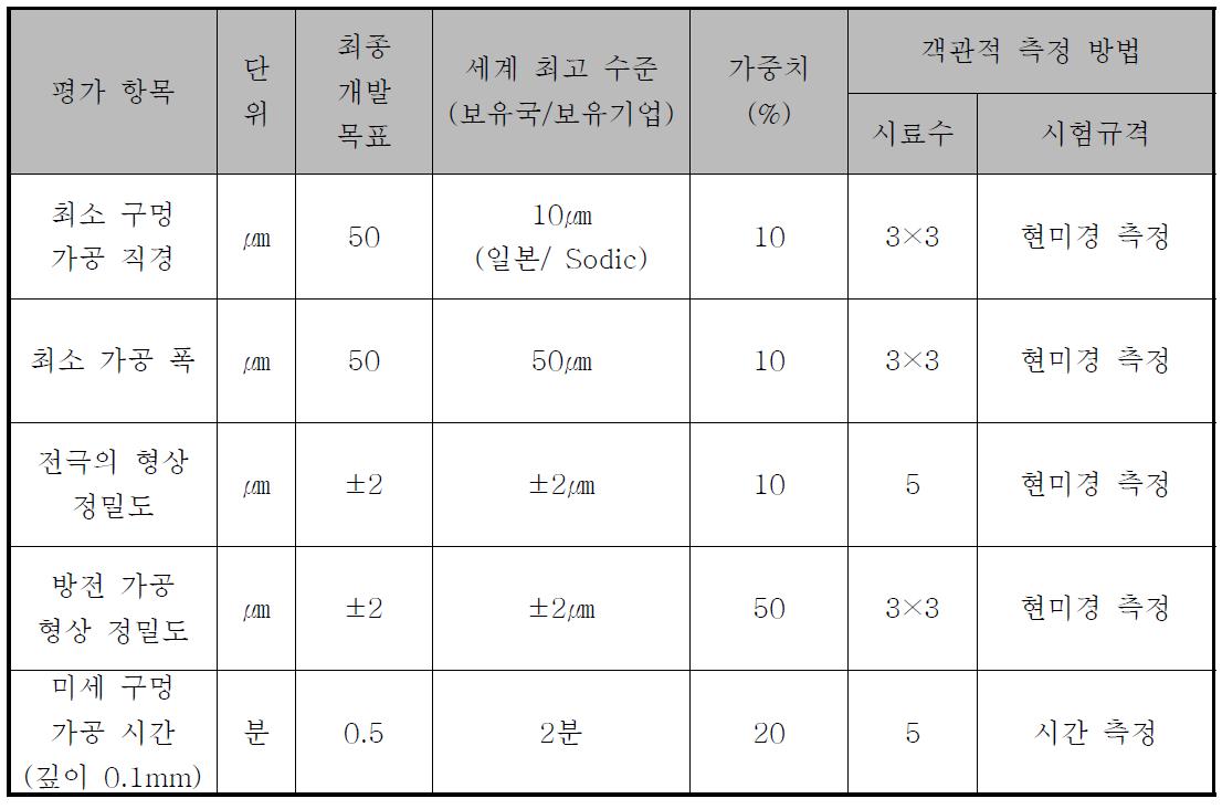 정량적 목표 항목