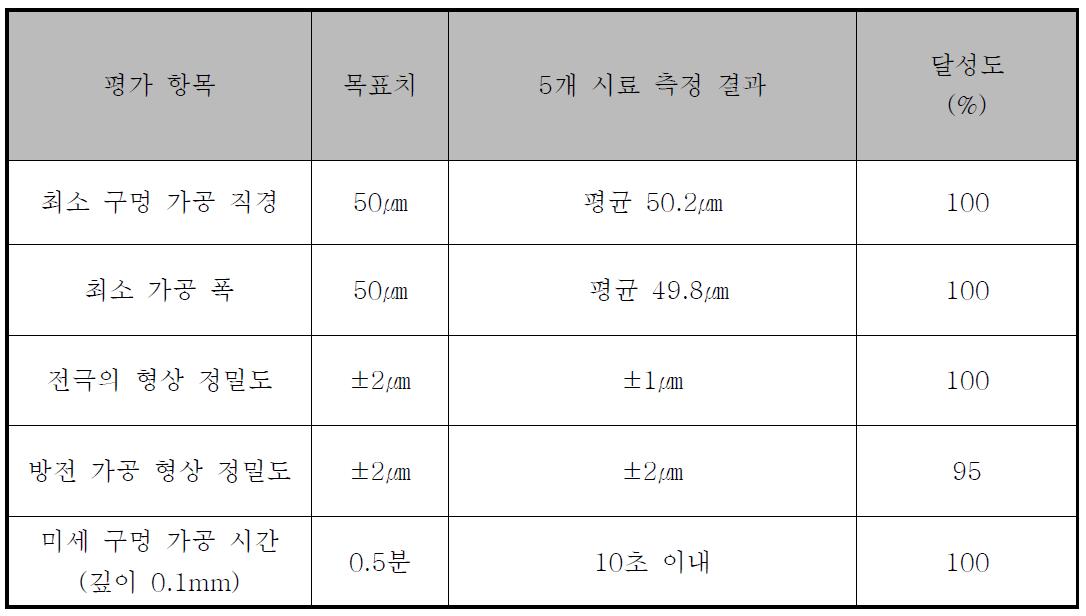 정량적 목표 항목에 대한 측정 결과