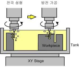 기상전극성형과 마이크로 방전가공