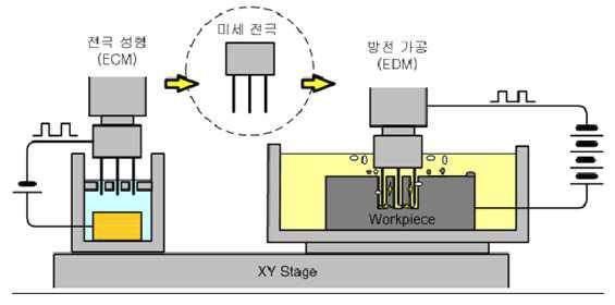 전극 제조 기능이 부가된 마이크로 방전 가공기