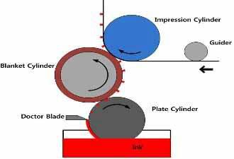 Gravure-Offset 인쇄 원리