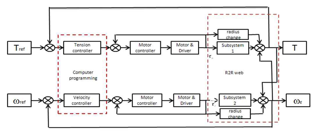 Tension Control & Velocity Control 블록 다이어그램