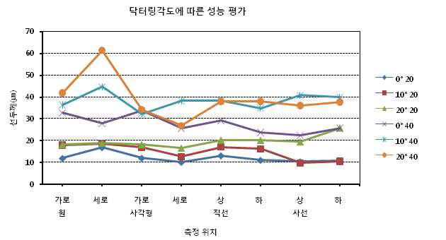 닥터링각도에 따른 인쇄선폭변화