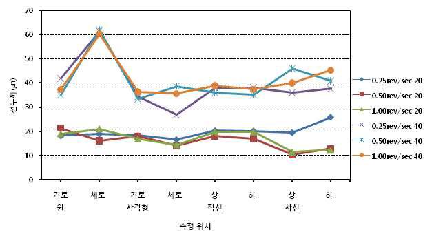 닥터링속도에 따른 인쇄결과