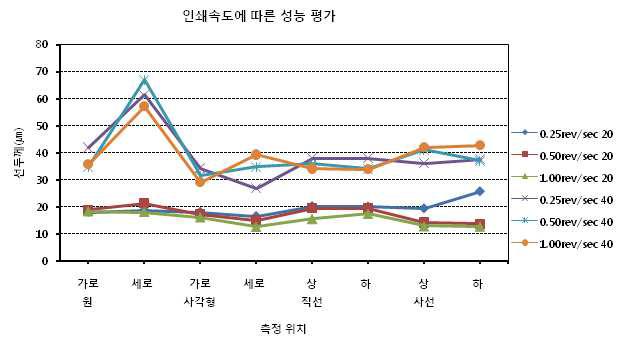 인쇄속도에 따른 인쇄선폭 변화