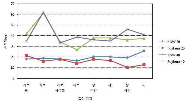 블랑켓 종류에 따른 인쇄선폭 변화