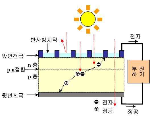 태양전지 기본 구조 및 발전 원리