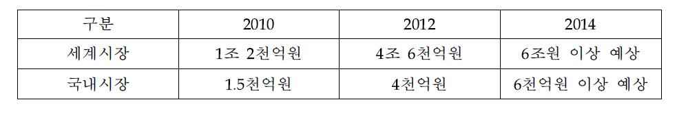 투명전극 예상시장