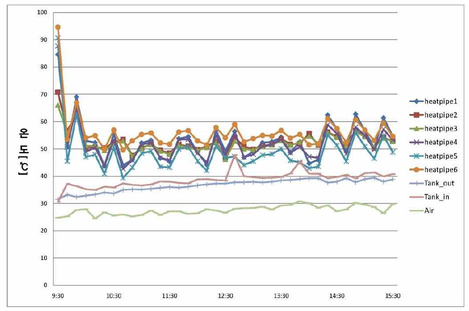 차온제어기를 통한 열매체 온도 제어 실험 결과