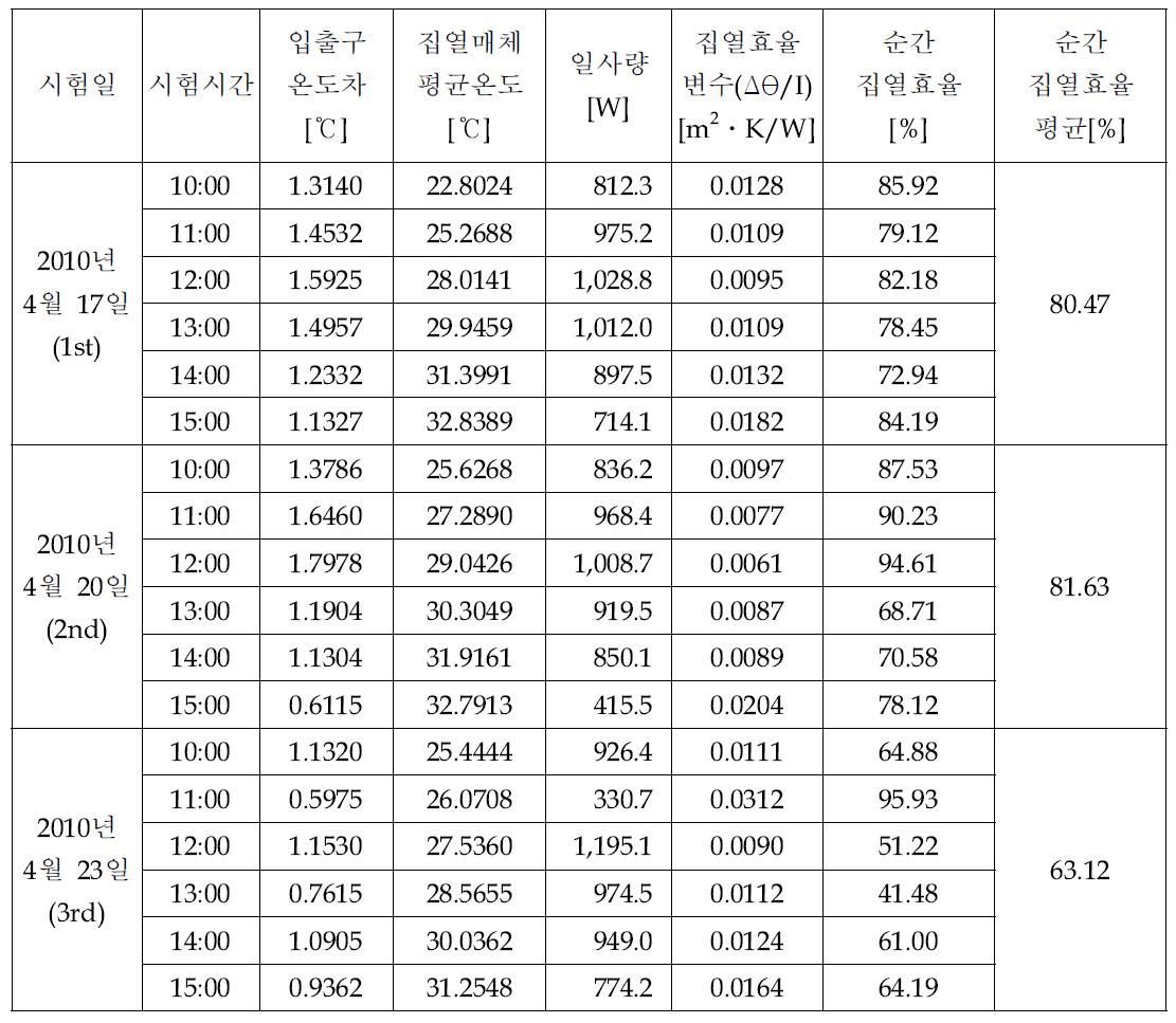 설치각 30°일 때의 순간 집열효율