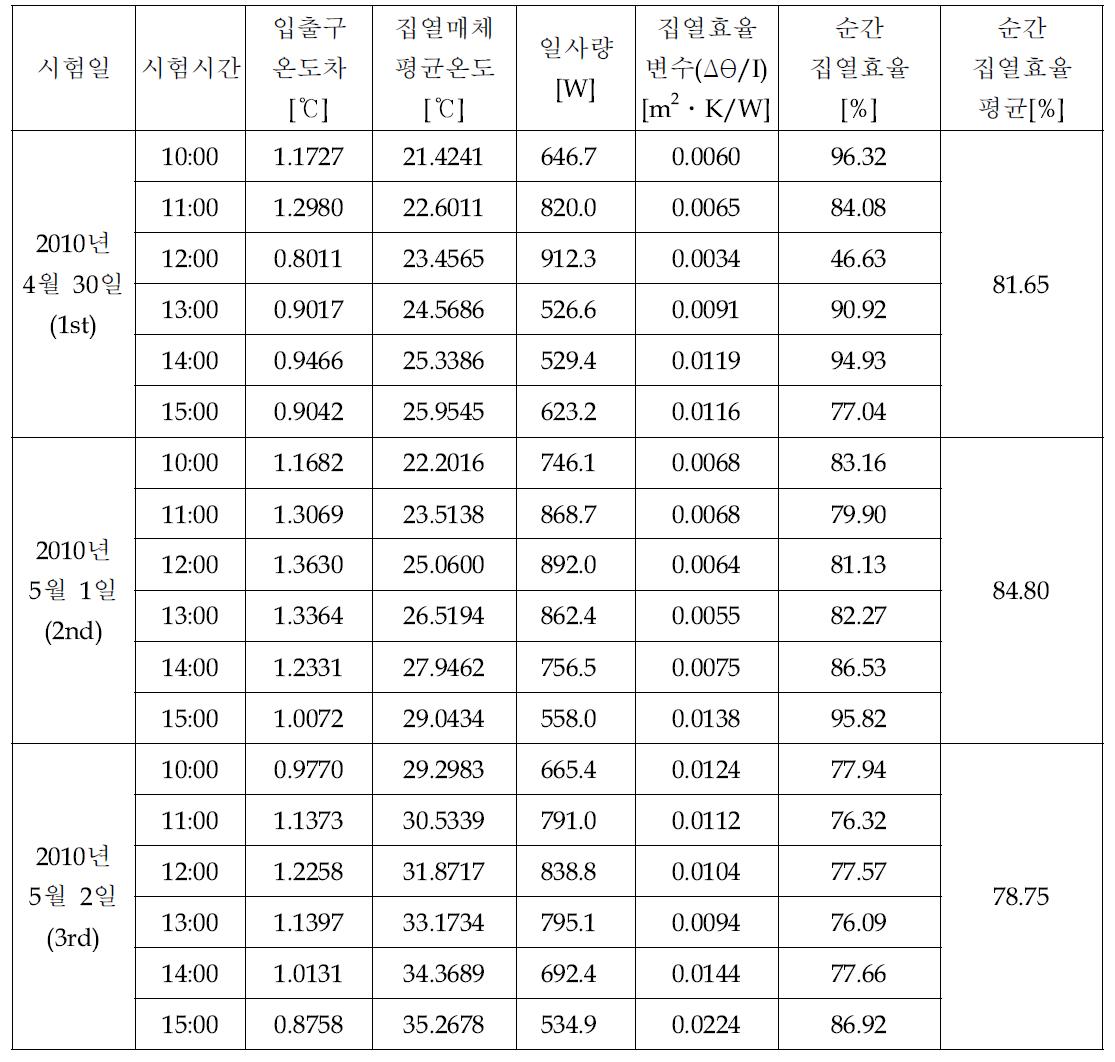 설치각 60°일 때의 순간 집열효율