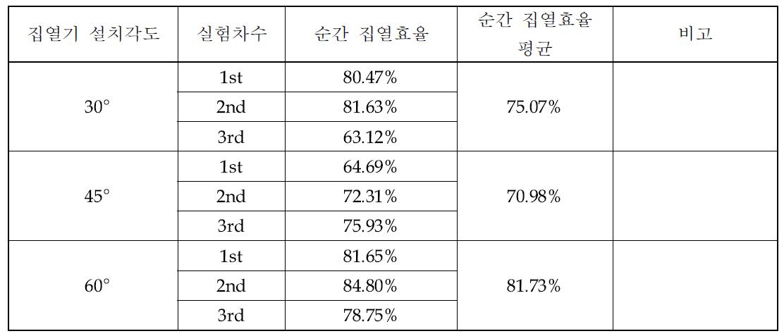 순간 집열효율 평균 비교